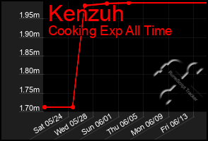 Total Graph of Kenzuh