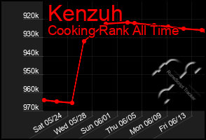 Total Graph of Kenzuh