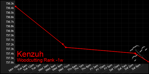 Last 7 Days Graph of Kenzuh