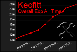 Total Graph of Keofitt