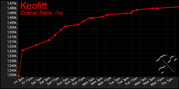 Last 7 Days Graph of Keofitt