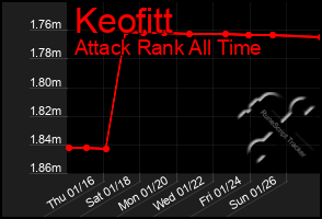 Total Graph of Keofitt