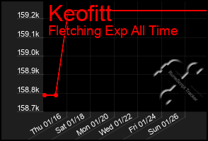 Total Graph of Keofitt