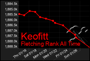 Total Graph of Keofitt