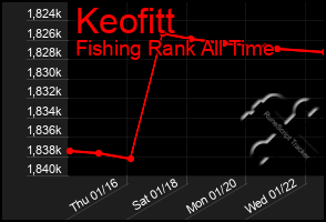 Total Graph of Keofitt