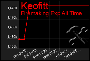 Total Graph of Keofitt