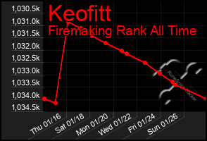 Total Graph of Keofitt