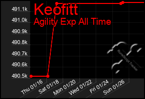 Total Graph of Keofitt