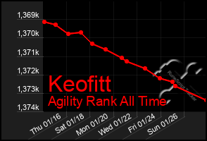 Total Graph of Keofitt