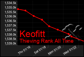 Total Graph of Keofitt