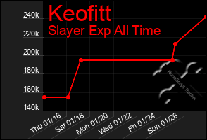 Total Graph of Keofitt