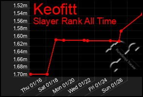 Total Graph of Keofitt