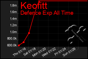 Total Graph of Keofitt