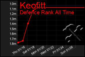 Total Graph of Keofitt