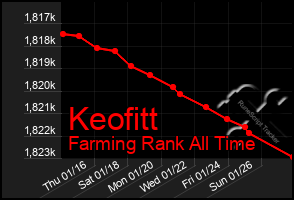 Total Graph of Keofitt