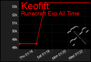 Total Graph of Keofitt