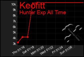 Total Graph of Keofitt