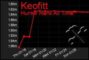 Total Graph of Keofitt