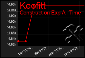 Total Graph of Keofitt