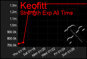 Total Graph of Keofitt