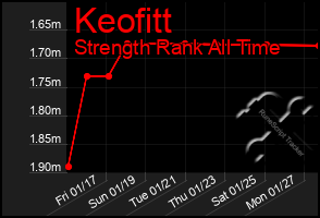 Total Graph of Keofitt