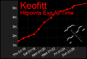 Total Graph of Keofitt