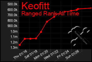 Total Graph of Keofitt