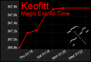 Total Graph of Keofitt