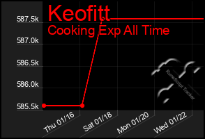 Total Graph of Keofitt