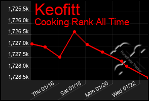 Total Graph of Keofitt