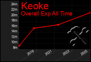 Total Graph of Keoke
