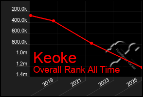 Total Graph of Keoke