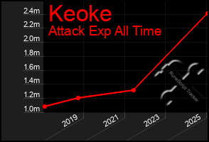 Total Graph of Keoke