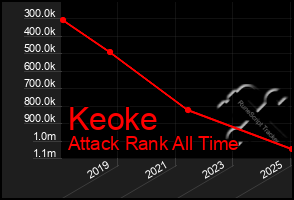 Total Graph of Keoke