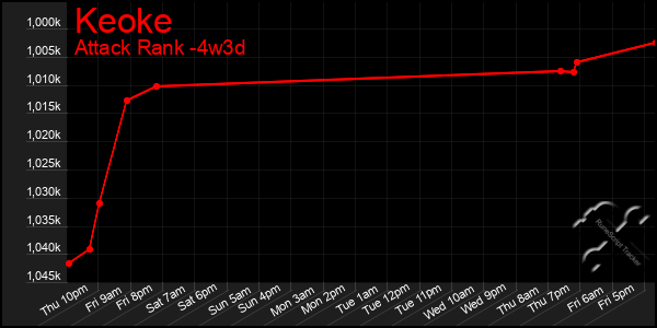 Last 31 Days Graph of Keoke