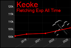 Total Graph of Keoke