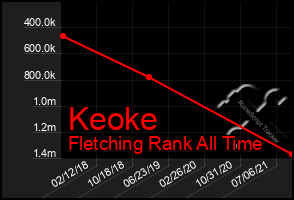Total Graph of Keoke