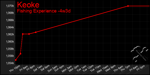 Last 31 Days Graph of Keoke