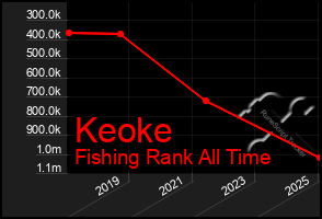 Total Graph of Keoke