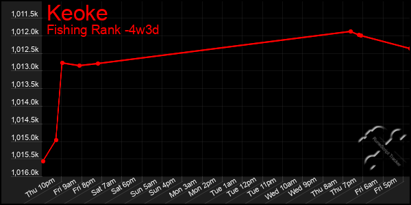 Last 31 Days Graph of Keoke