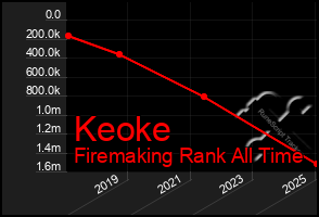Total Graph of Keoke