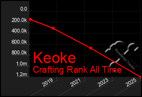 Total Graph of Keoke