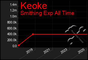 Total Graph of Keoke