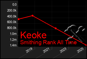 Total Graph of Keoke