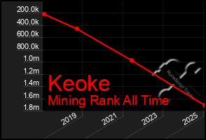 Total Graph of Keoke