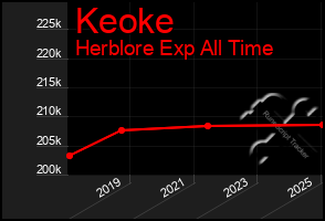 Total Graph of Keoke