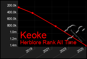 Total Graph of Keoke