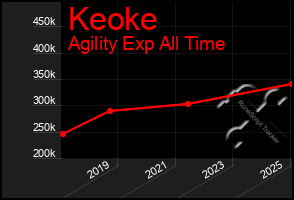 Total Graph of Keoke
