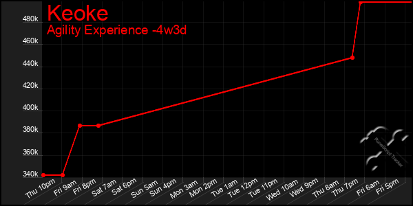 Last 31 Days Graph of Keoke