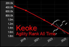 Total Graph of Keoke